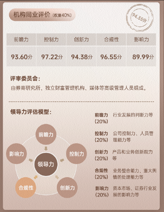 上市券商领军人物领导力TOP榜丨同业评价全景图：中国银河证券薛军前瞻力、控制力维度评比优秀 居行业第四位