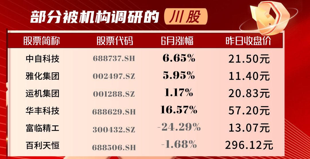 机构“热捧”川股：多家获评级上调 7股迎百家机构调研