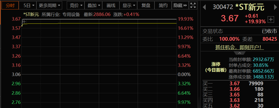 被申请重整，股价20cm涨停！这只A股，退市危机能否解除？