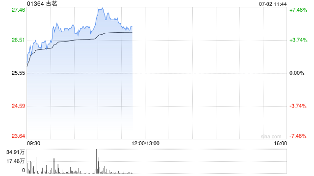 古茗早盘涨超6% 机构指公司稳健门店表现有较大提升空间