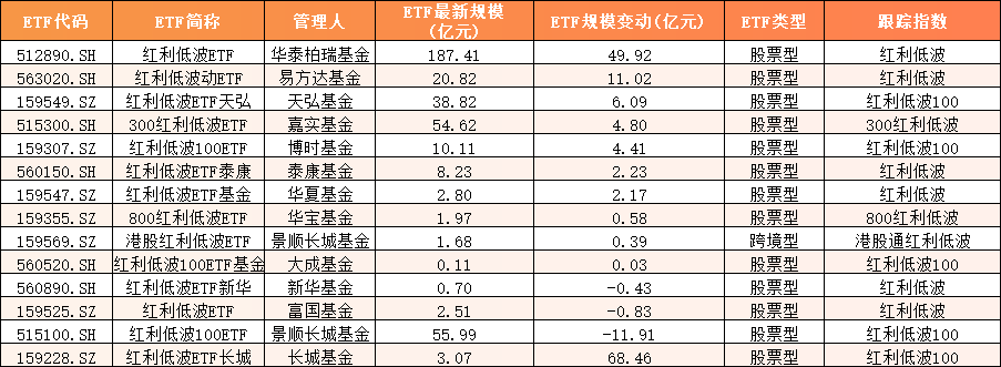 2025上半年红利低波ETF盘点：华泰柏瑞红利低波ETF龙头地位稳固  景顺长城红利低波100ETF缩水最严重
