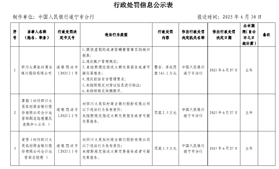 四川大英农商银行被罚165.1万元：提供虚假的或者隐瞒重要事实的统计报表等