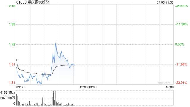 港股钢铁股回调，重庆钢铁股份跌超20%，机构称钢铁行业产业格局有望稳中趋好