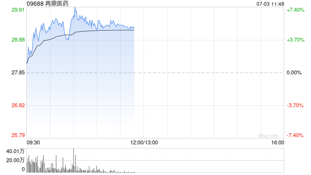 再鼎医药早盘涨近6% 中金维持跑赢行业评级
