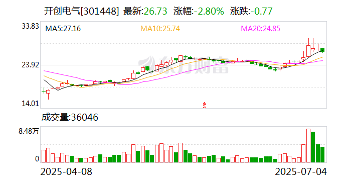 开创电气：公司已预约于8月28日披露2025年半年度报告