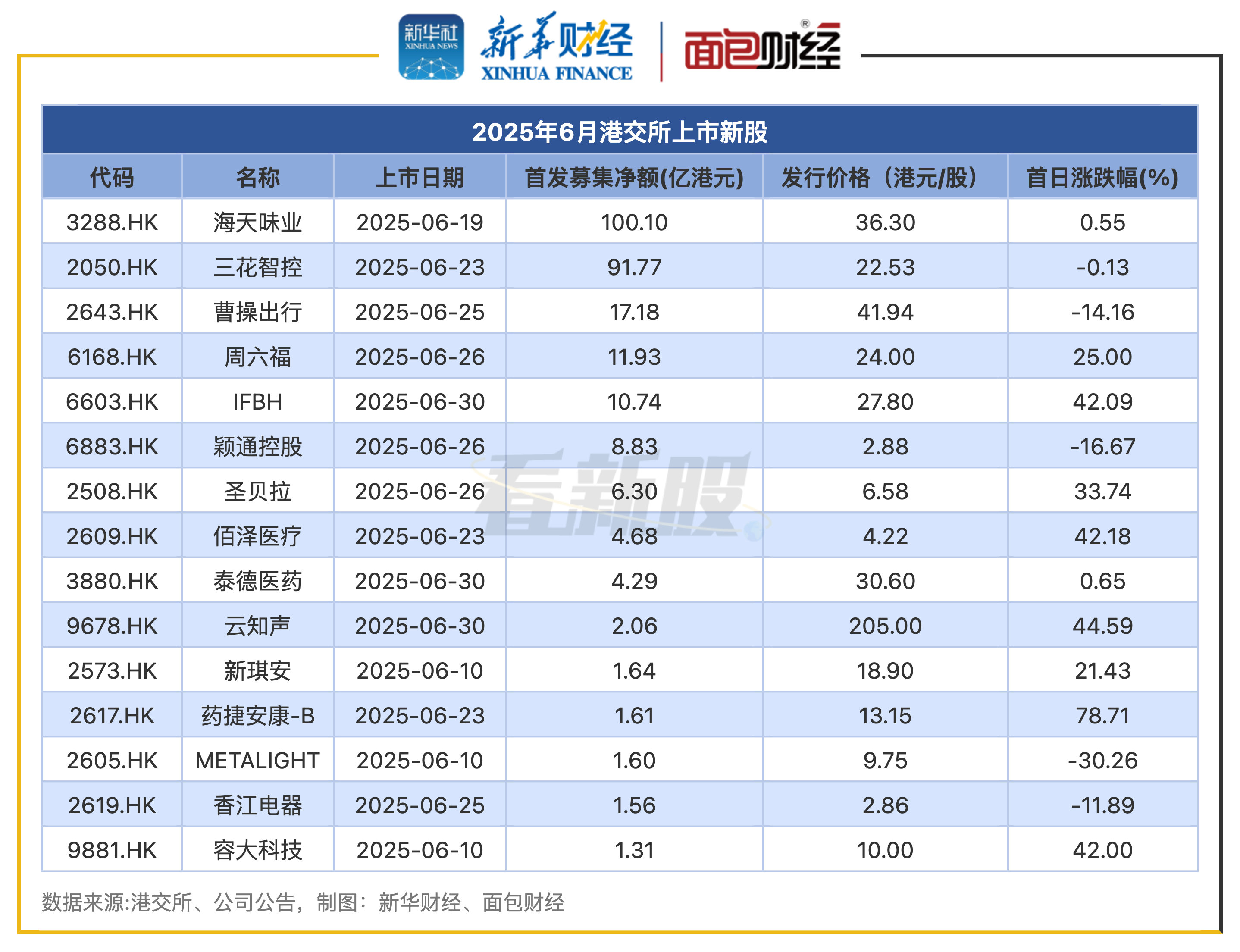 港股IPO月度透视：6月IPO募资超265亿港元 海天味业、三花智控募资额居前