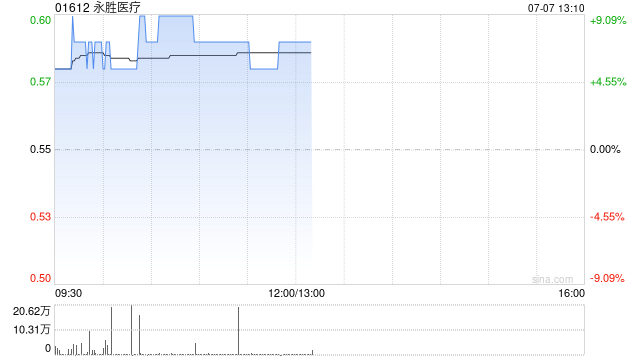 医疗器械股多数上扬 永胜医疗涨超9%春立医疗涨超3%