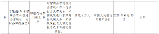 馆陶县农村信用合作联社被罚41万元:未按规定履行客户身份识别义务等