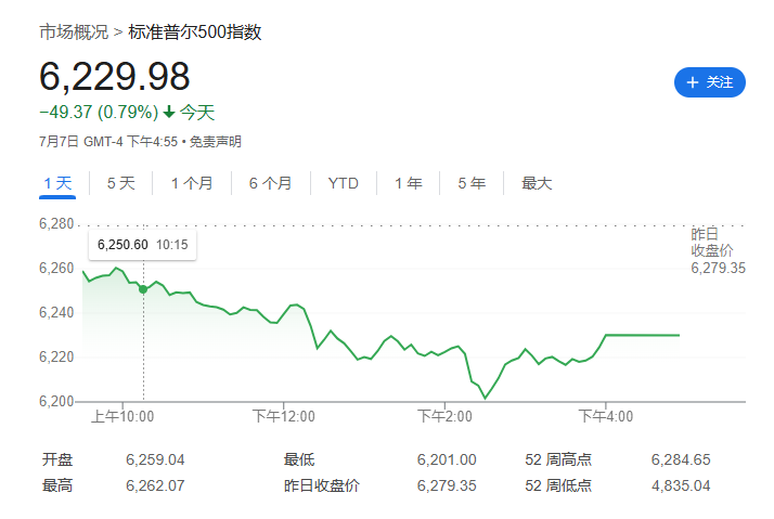 高盛：标普500年底目标6600！降息+基本面驱动