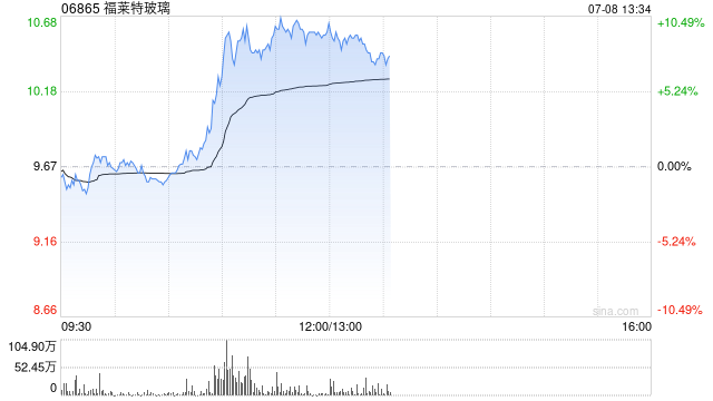 港股太阳能光伏板块持续活跃，福莱特玻璃涨超9%
