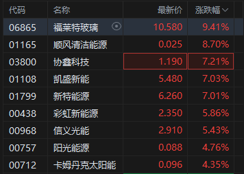 港股太阳能光伏板块持续活跃,福莱特玻璃涨超9%