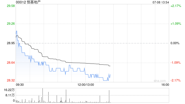 瑞银：料恒基地产上半年基本盈利同比跌50% 目标价29港元