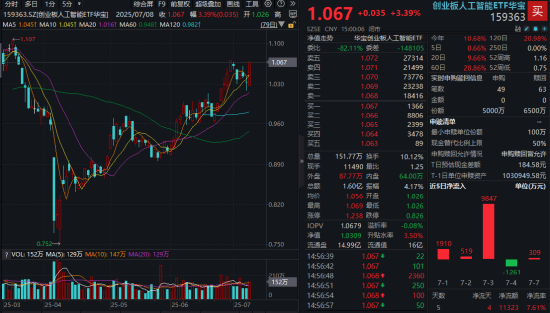 算力硬件股爆发，天孚通信飙涨超12%，新易盛再创新高！AI基础设施高景气，159363放量涨逾3%