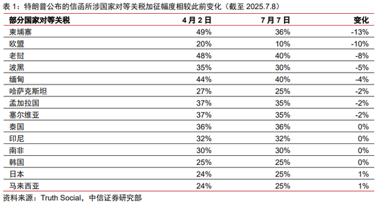 中信证券：对等关税难回极端，TACO交易模式延续