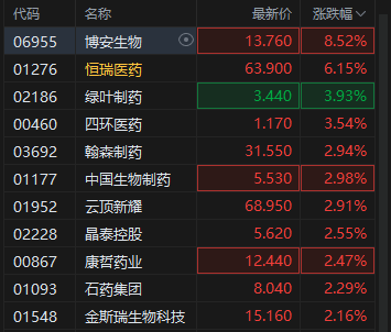 港股创新药概念拉升,恒瑞医药涨超6%,机构称创新药崛起具备持续性