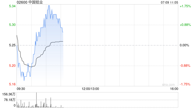 中国铝业获中信证券资产管理有限公司增持1408.6万股 每股作价约5.23港元