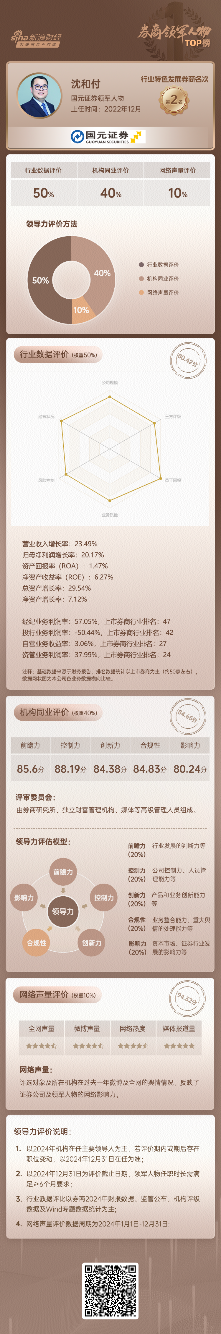 上市券商领军人物领导力TOP榜丨行业特色发展券商榜单：国元证券沈和付第二 有两维度排名位居第一