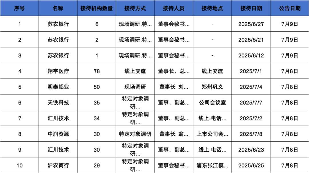 调研汇总：运舟私募、泉果、嘉实基金等78家明星机构调研翔宇医疗
