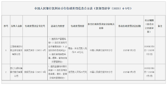 崇仁九银村镇银行被罚28万元：违反金融统计相关规定等