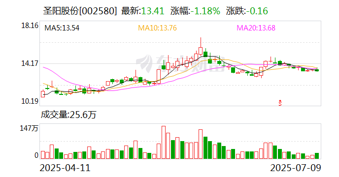 圣阳股份：截至2025年6月30日股东人数为72010户