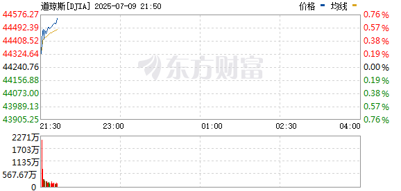 美股三大指数集体上涨 英伟达市值达到4万亿美元