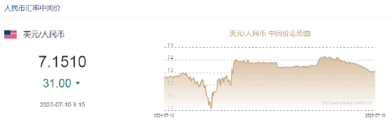 人民币兑美元中间价报7.1510,上调31点