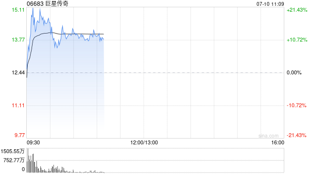 巨星传奇今日早盘再涨超20% 昨日盘中飙升160%