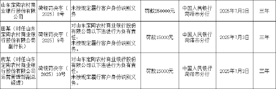 山东定陶农村商业银行被罚25万元：未按规定履行客户身份识别义务