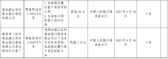湖北潜江农村商业银行被罚40万元：未按规定履行客户身份识别义务 与身份不明的客户进行交易