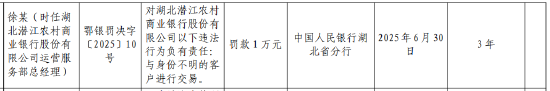 湖北潜江农村商业银行被罚40万元:未按规定履行客户身份识别义务 与身份不明的客户进行交易