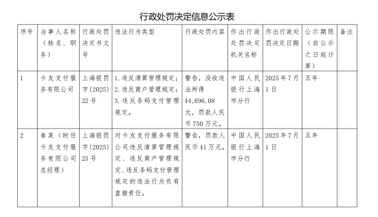 卡友支付被罚750万元：违反清算管理规定等