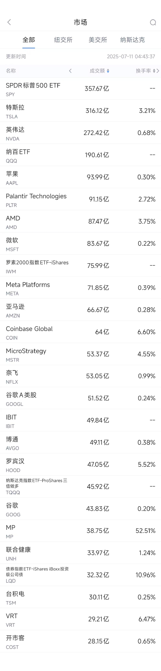 7月10日美股成交额前20：英伟达再创新高，市值突破4万亿美元