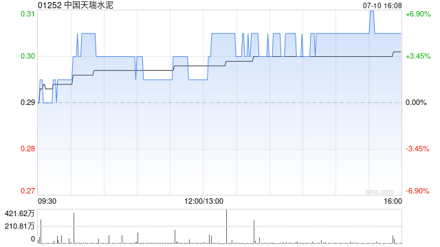 中国天瑞水泥遭Yu Kuo Company Limited减持约210.61万股 每股作价约0.29港元