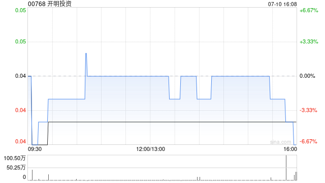 开明投资获Knight Sky Holdings Ltd.增持约3.55亿股 每股作价0.03港元