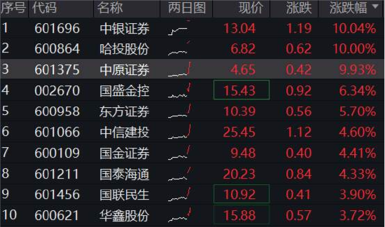 刚刚，又异动！券商ETF（512000）火速涨近3%，中银证券两连板，哈投股份、中原证券冲击涨停