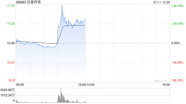 巨星传奇午前涨超16% 本周累计涨幅逾200%