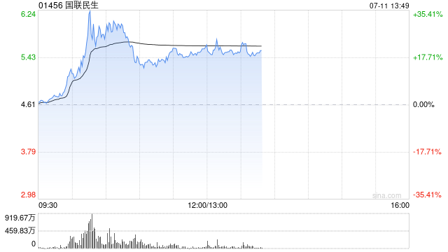 中资券商股早盘涨幅居前 国联民生涨超18%国泰海通涨超10%