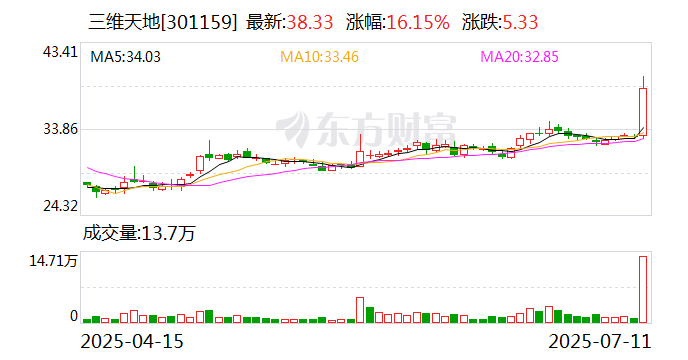 三维天地：公司拥有区块链相关技术和专利