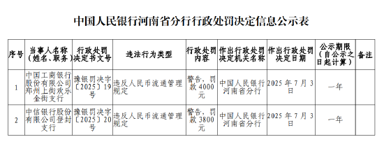 中信银行登封支行被罚3800元：违反人民币流通管理规定