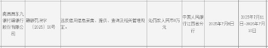 南昌昌东九银村镇银行被罚8万元：违反信用信息采集、提供、查询及相关管理规定