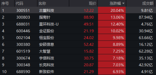 金融科技走牛！“稳定币概念+互联网券商”双驱动，159851放量劲涨3.76%轰出历史新高！多股强势涨停