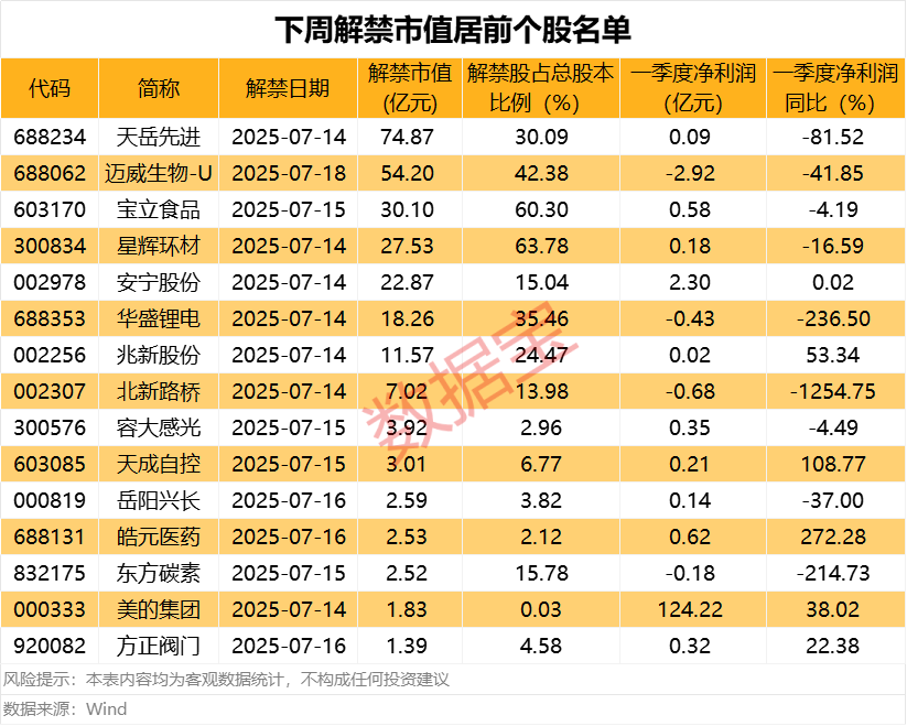 下周解禁市值超270亿元