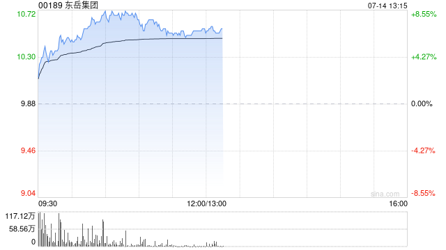 东岳集团午前涨超6% 华泰证券料公司业绩有望进入上行周期