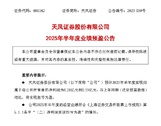 天风证券：预计2025年上半年净利润0.28亿元-0.33亿元