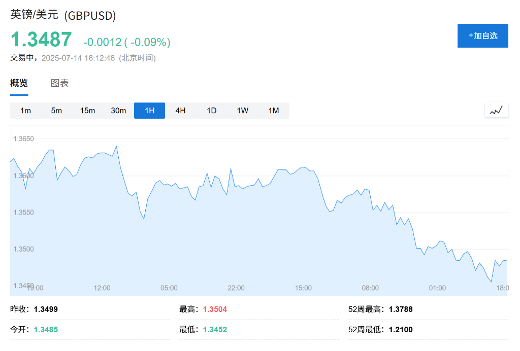 英国央行行长释放鸽派信号，英镑承压跌至三周低点