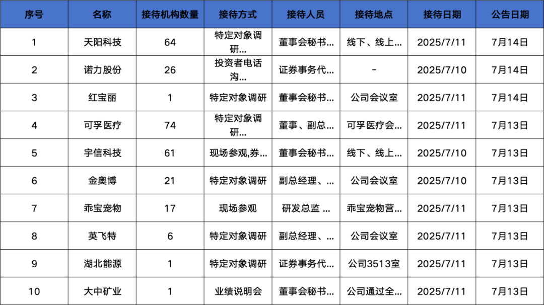 调研汇总：睿远、交银、中欧基金等64家明星机构调研天阳科技