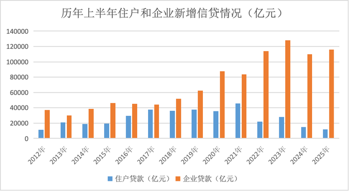 “零售信贷只完成了目标的15%”，有银行拟将下半年零售额度转向对公
