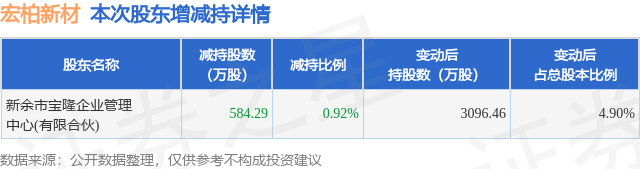 7月14日宏柏新材发布公告，股东减持584.29万股