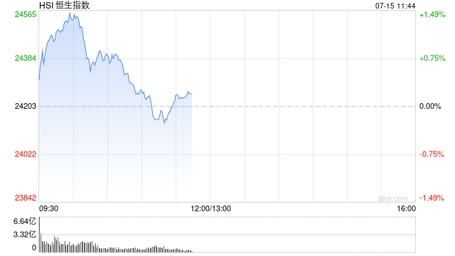 快讯：恒指高开0.32% 科指涨0.27% 中资券商股多股上涨 稳定币概念活跃