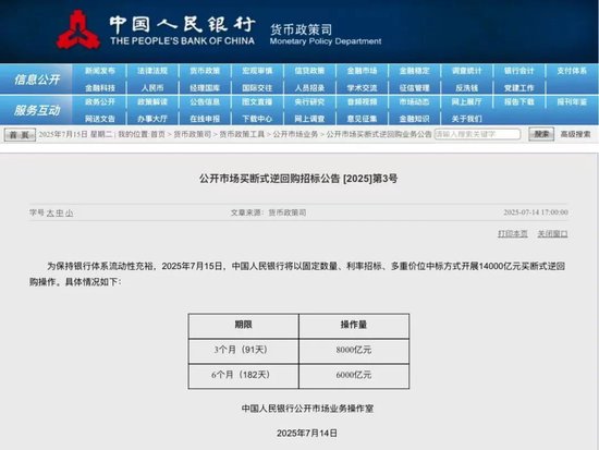 央行创纪录操作1.4万亿买断式逆回购，政策工具仍有发力空间